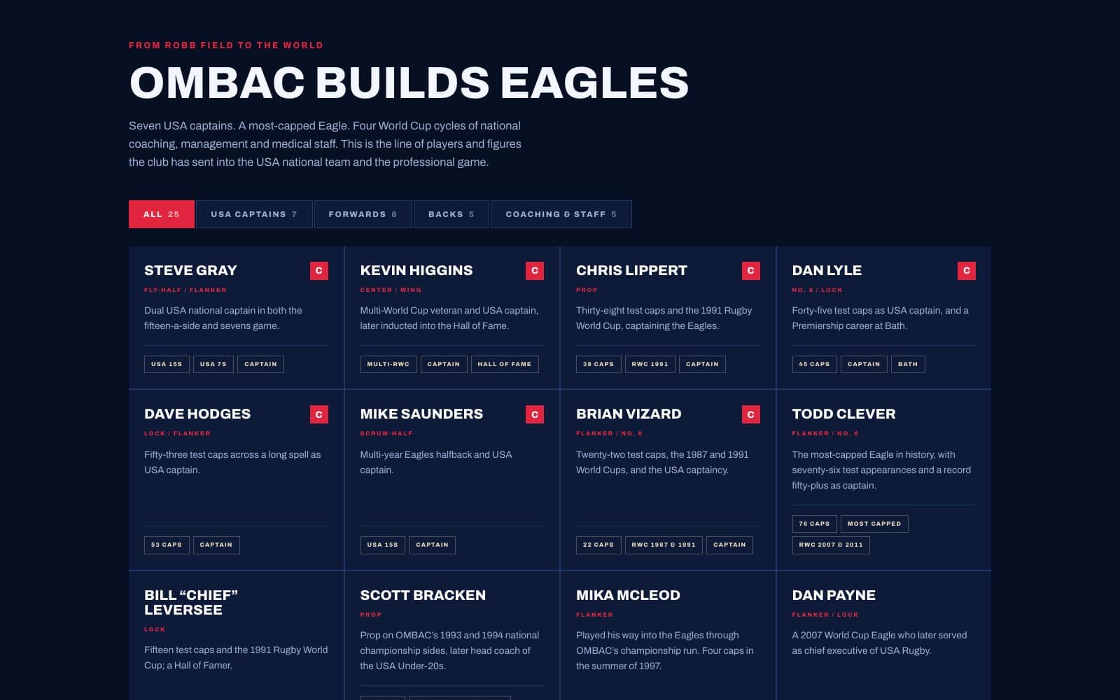 The Eagles alumni wall — twenty-five USA internationals from the club, filterable by captains, forwards, backs and staff
